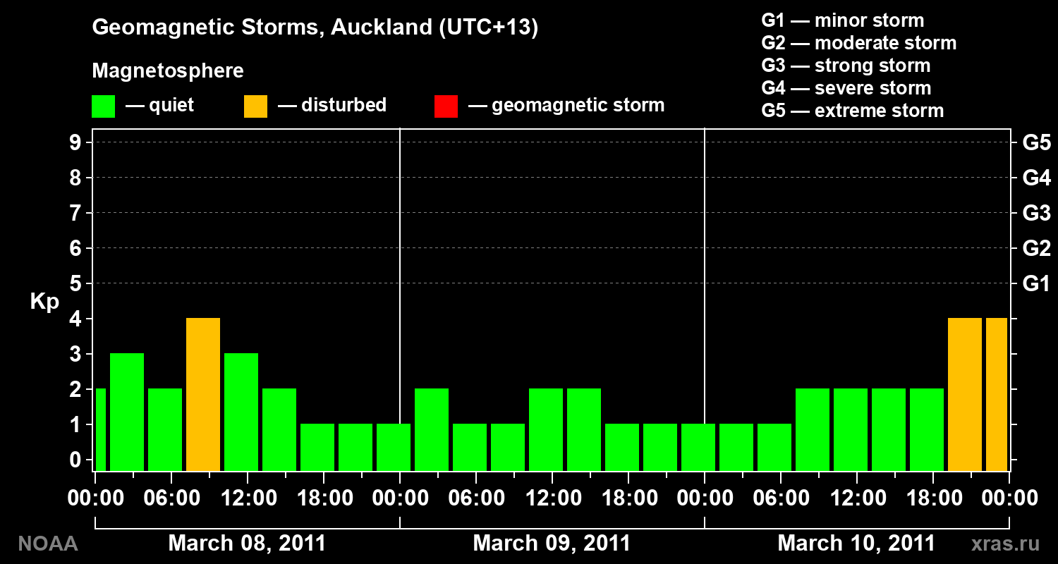 Geomagnetic index Kp for 3 days