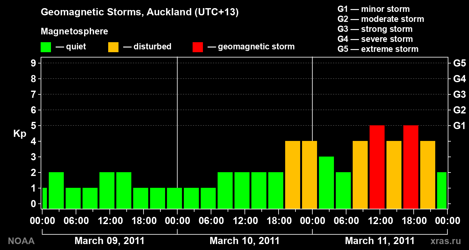 Geomagnetic index Kp for 3 days