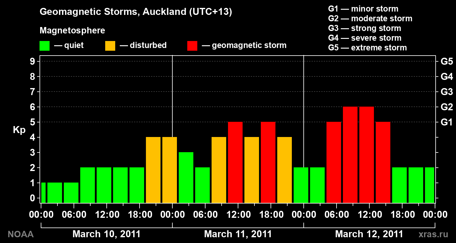 Geomagnetic index Kp for 3 days