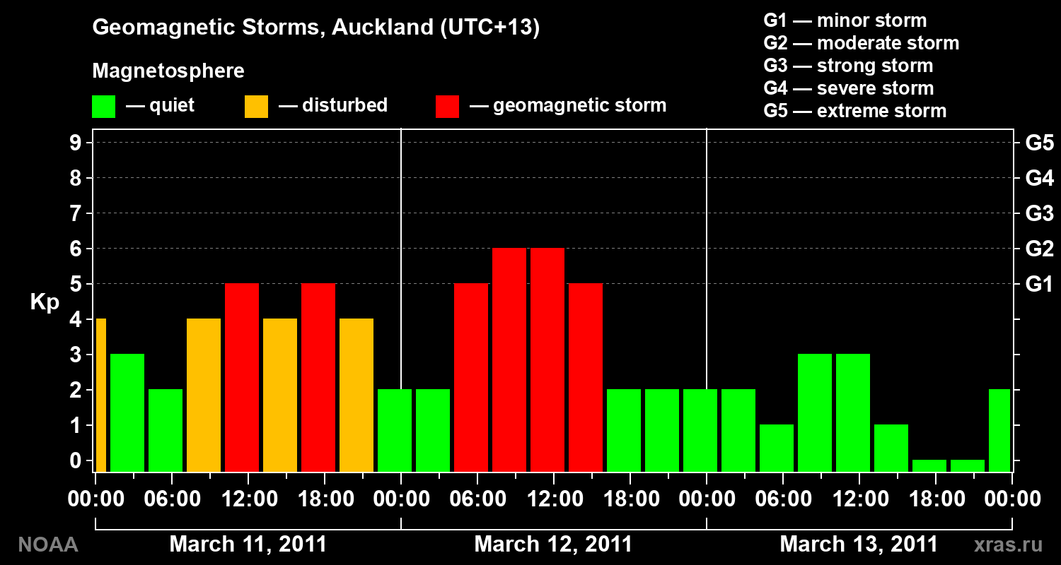 Geomagnetic index Kp for 3 days