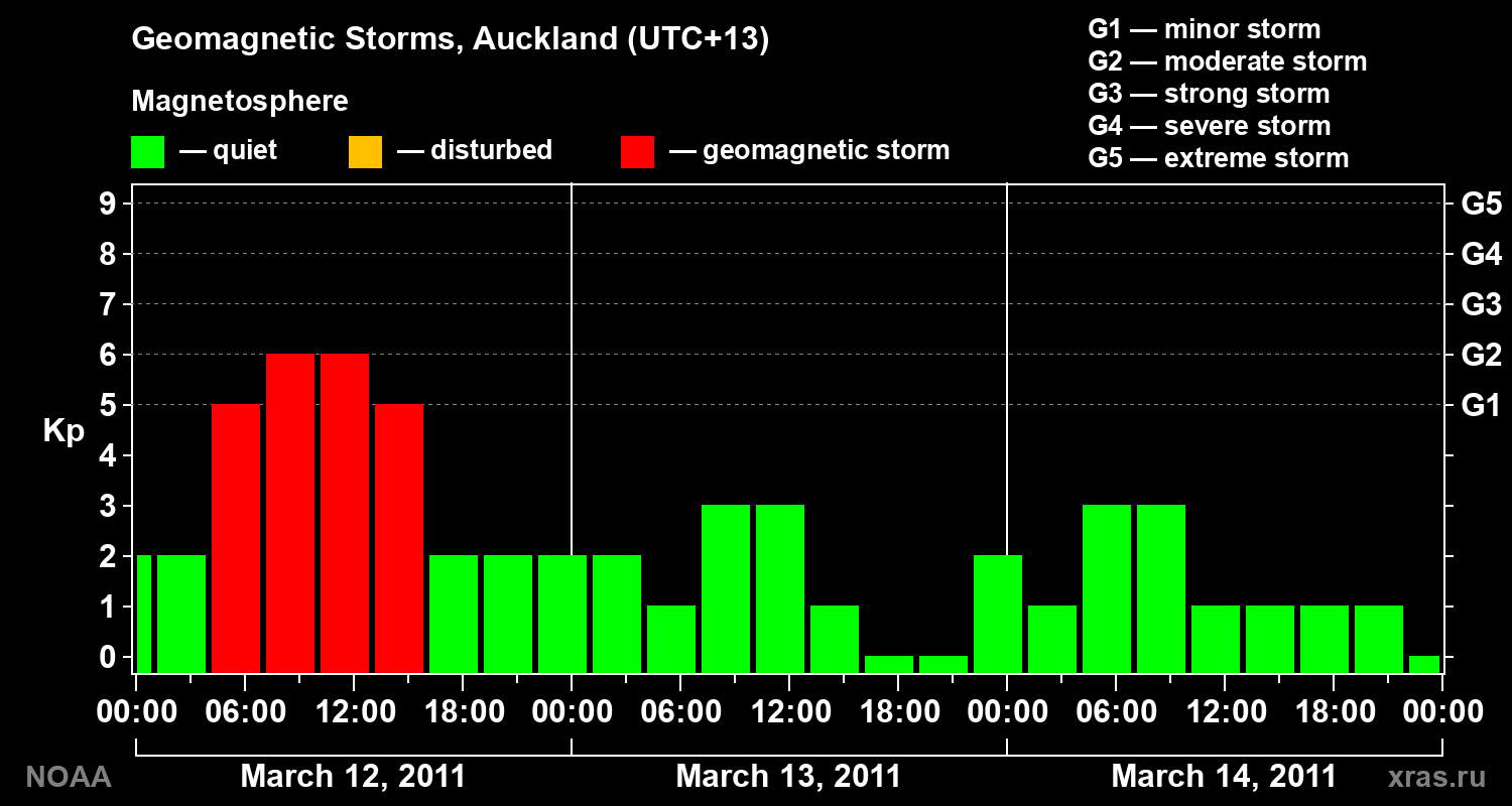 Geomagnetic index Kp for 3 days