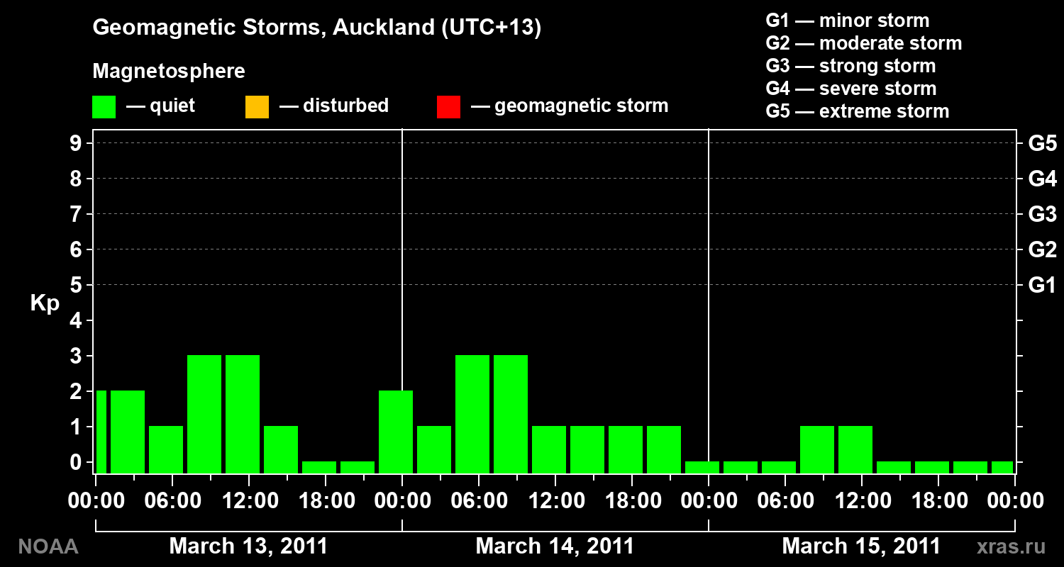 Geomagnetic index Kp for 3 days