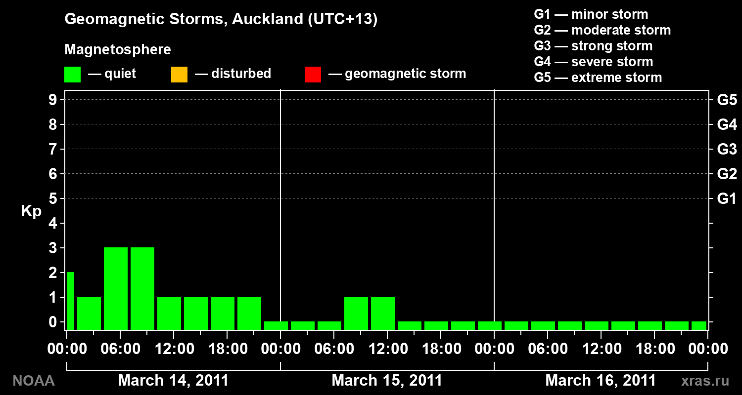 Geomagnetic index Kp for 3 days
