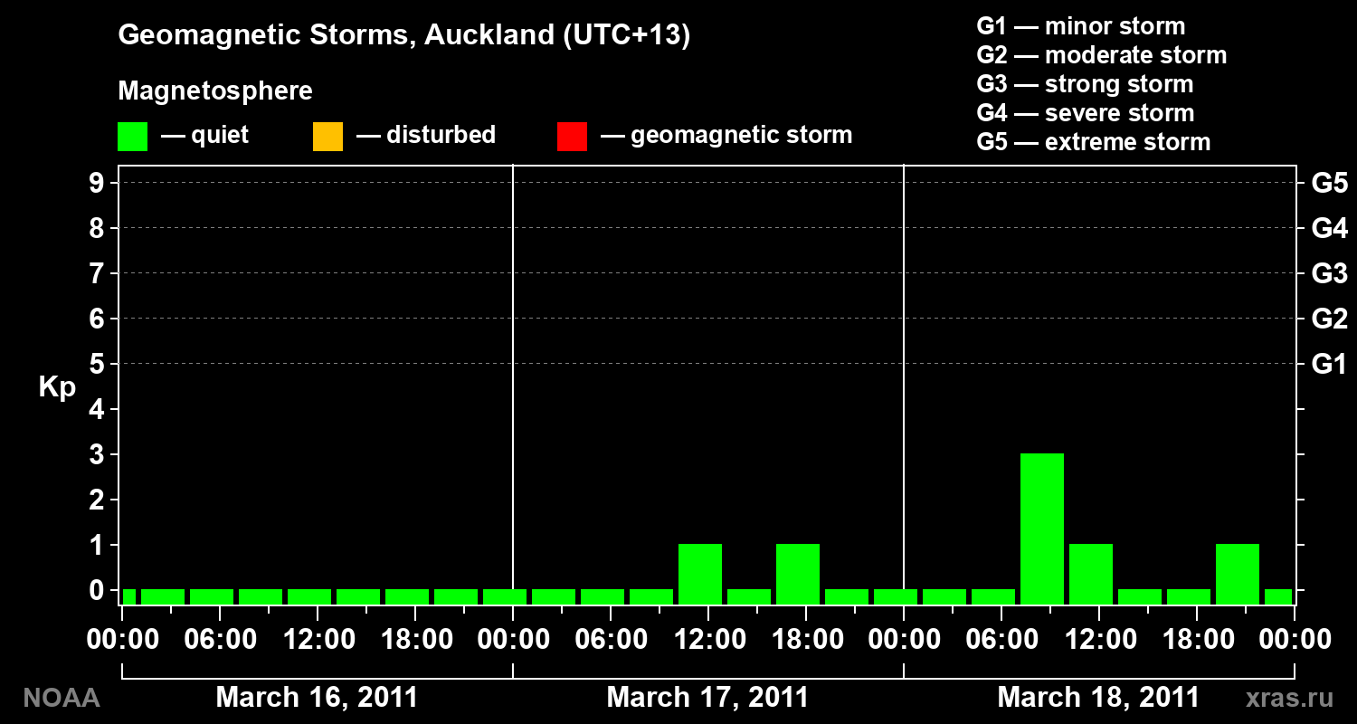 Geomagnetic index Kp for 3 days