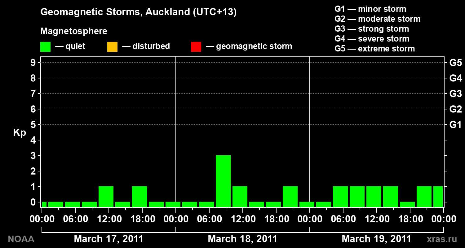 Geomagnetic index Kp for 3 days