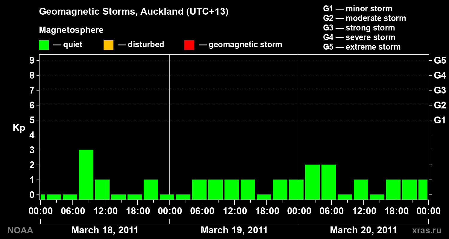 Geomagnetic index Kp for 3 days
