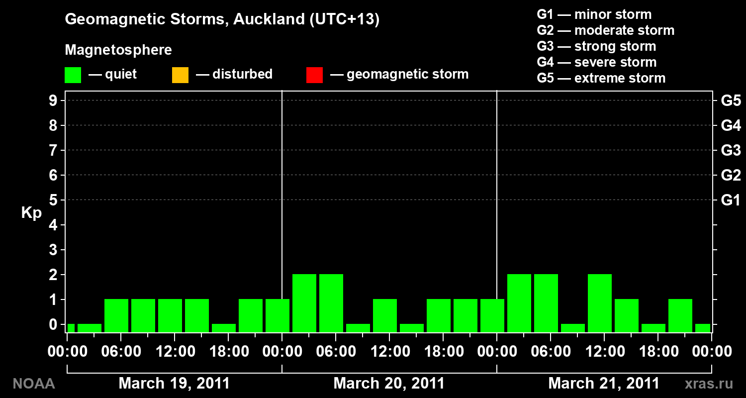 Geomagnetic index Kp for 3 days