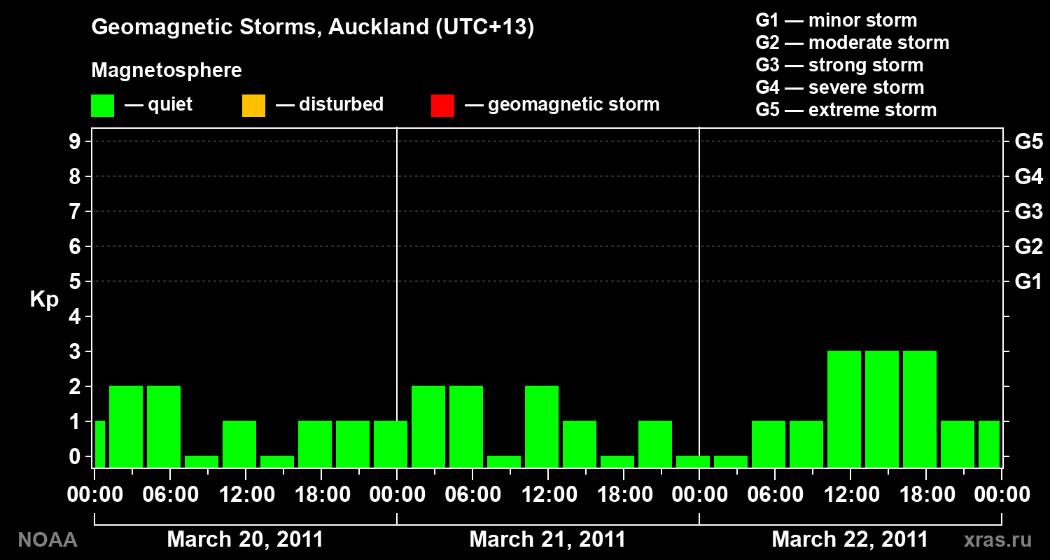 Geomagnetic index Kp for 3 days