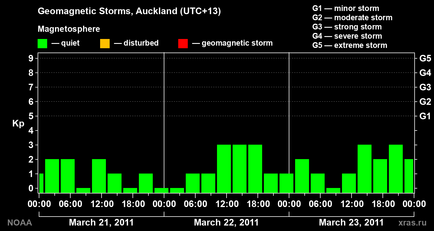 Geomagnetic index Kp for 3 days