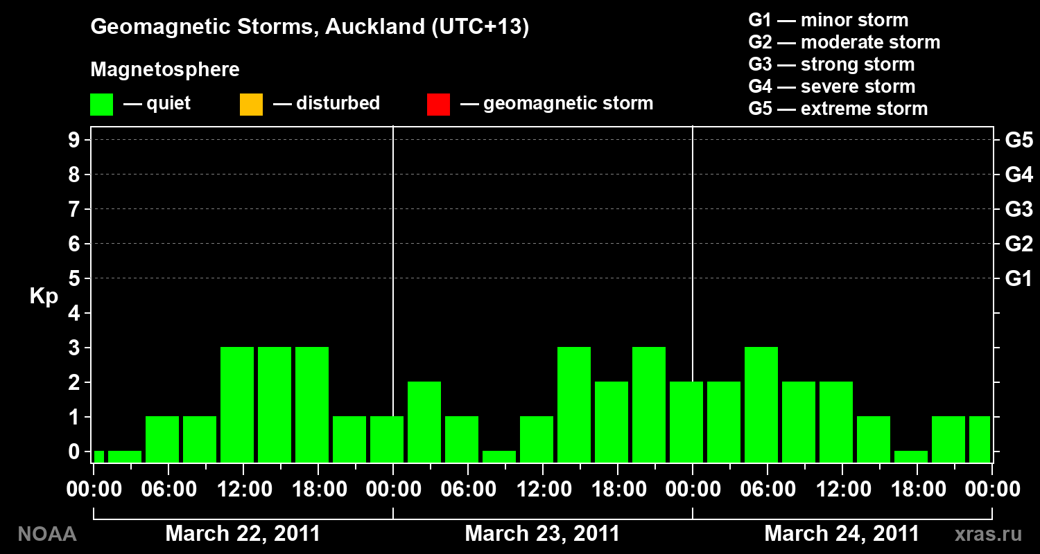 Geomagnetic index Kp for 3 days