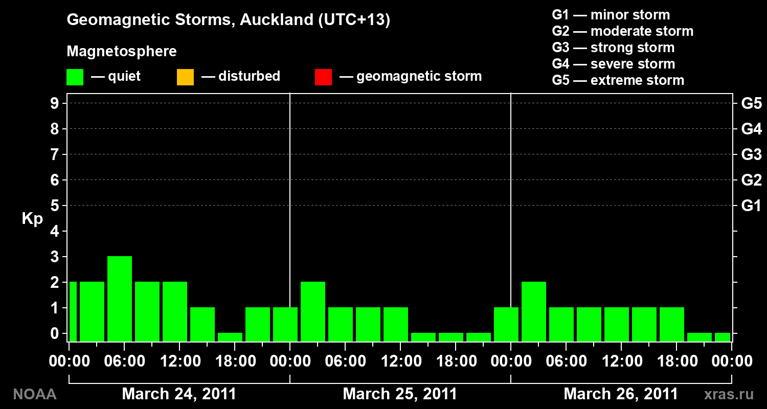 Geomagnetic index Kp for 3 days