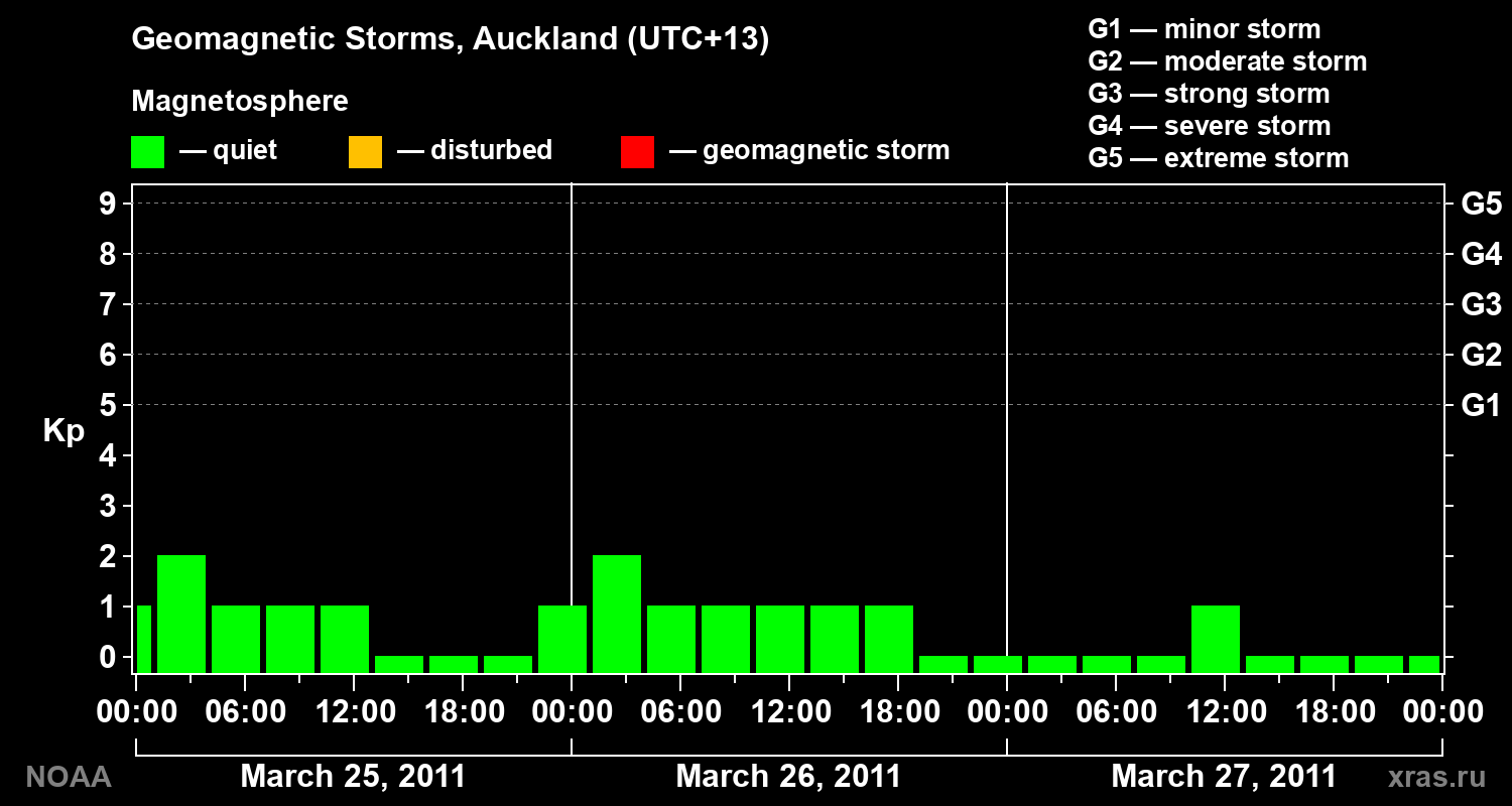 Geomagnetic index Kp for 3 days