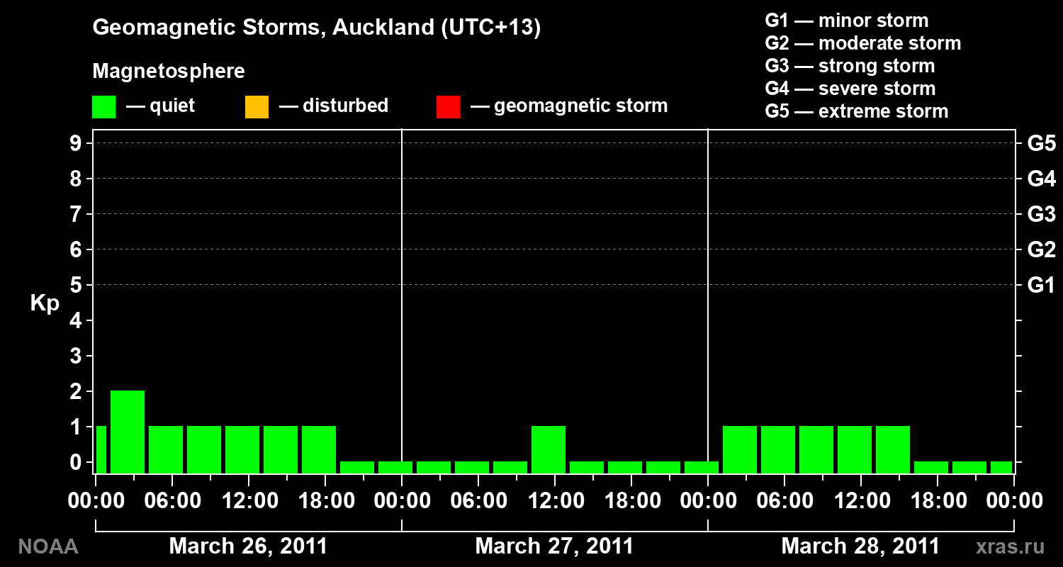 Geomagnetic index Kp for 3 days