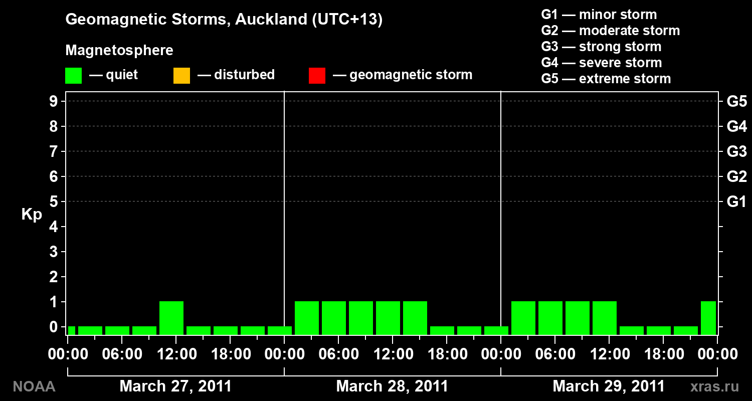Geomagnetic index Kp for 3 days