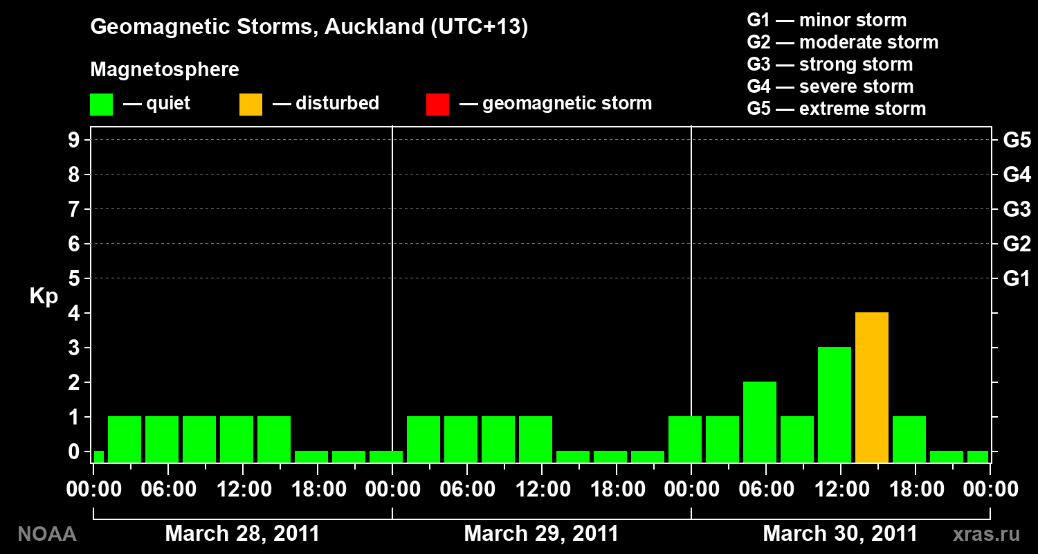Geomagnetic index Kp for 3 days