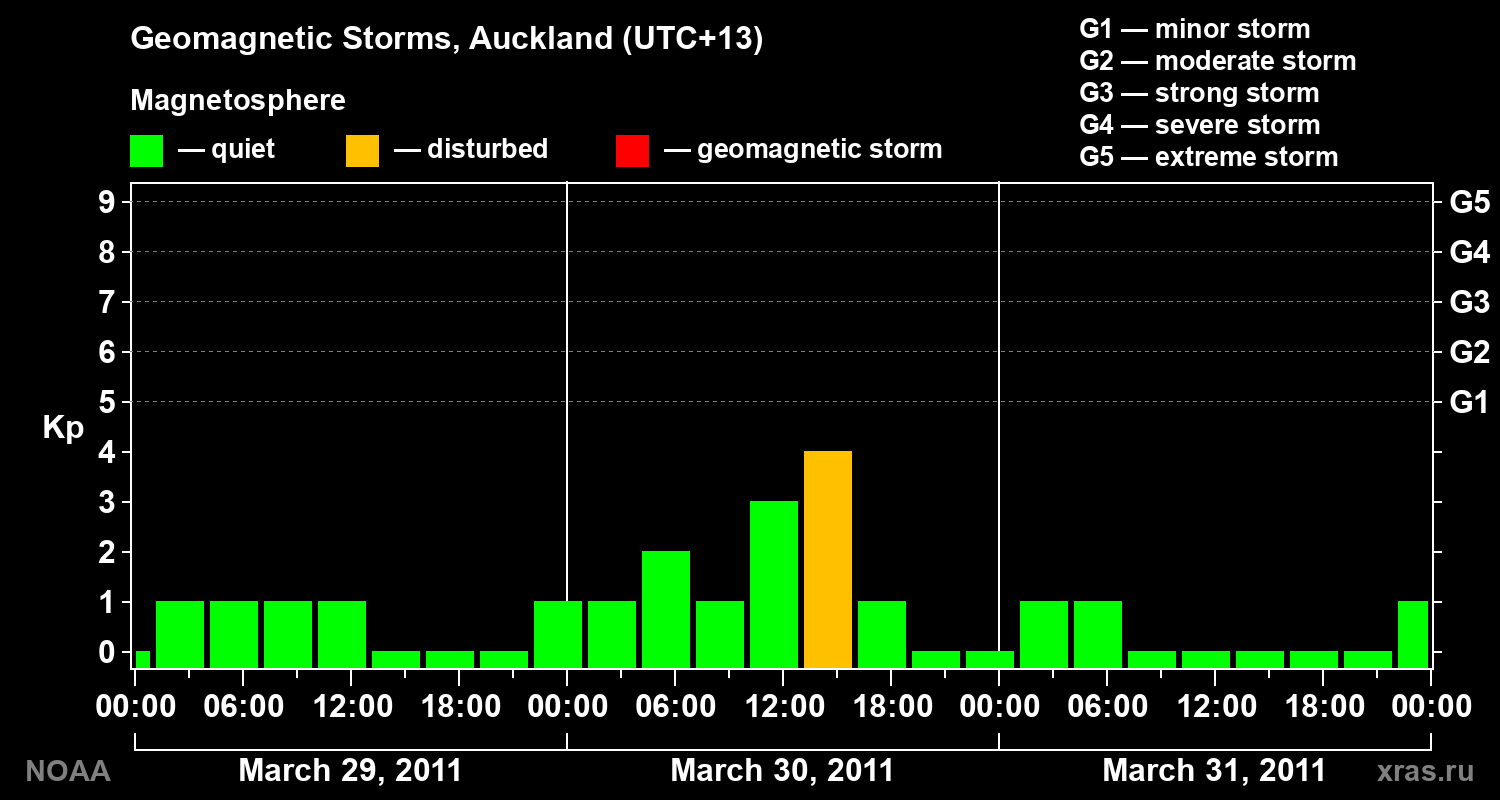 Geomagnetic index Kp for 3 days