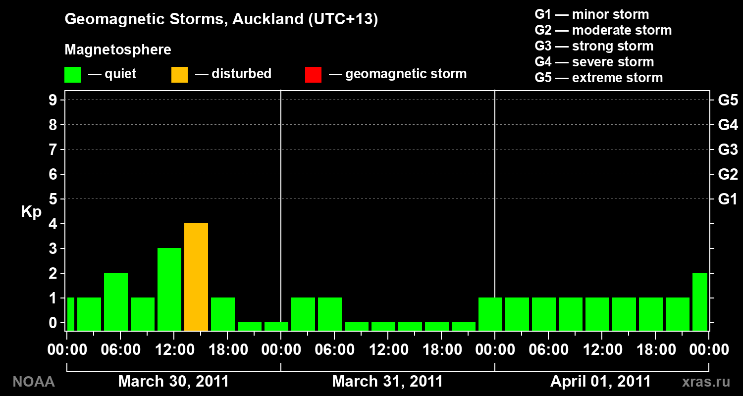 Geomagnetic index Kp for 3 days