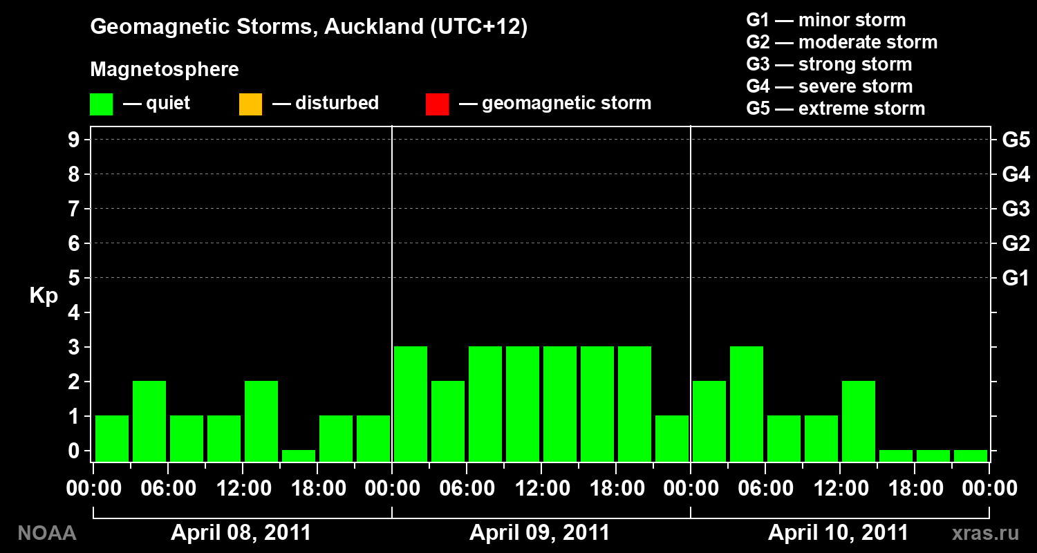 Geomagnetic index Kp for 3 days