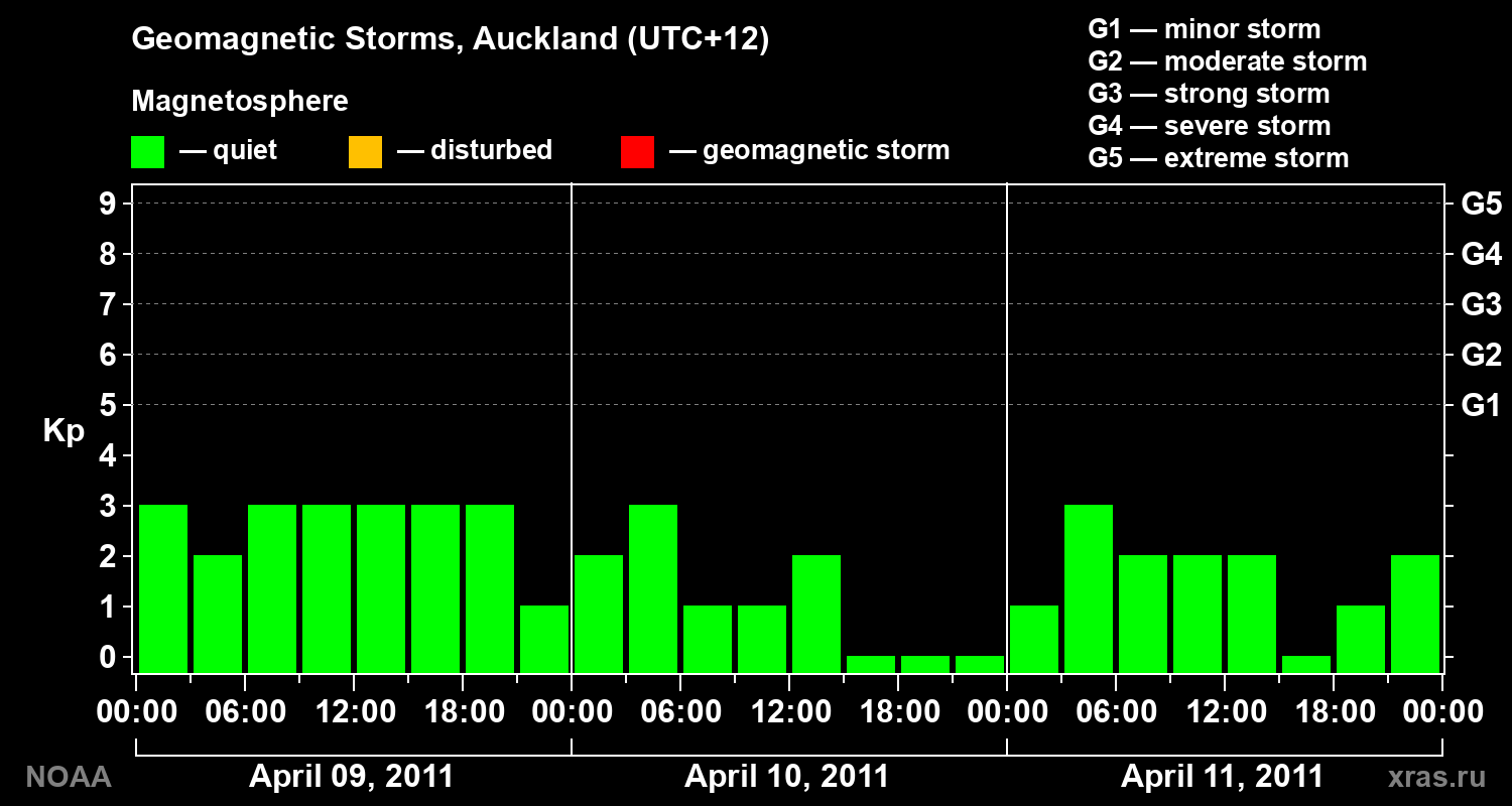 Geomagnetic index Kp for 3 days