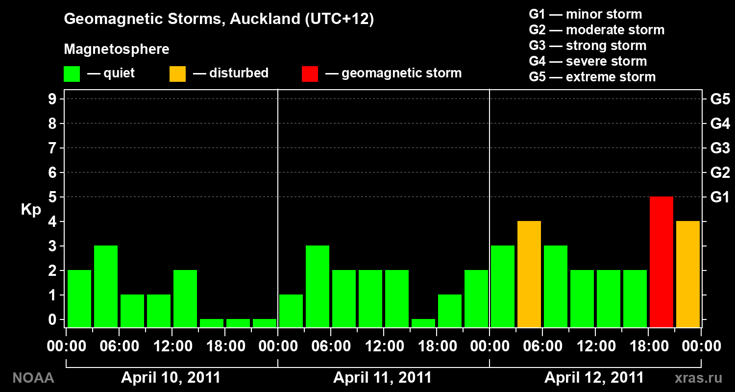 Geomagnetic index Kp for 3 days