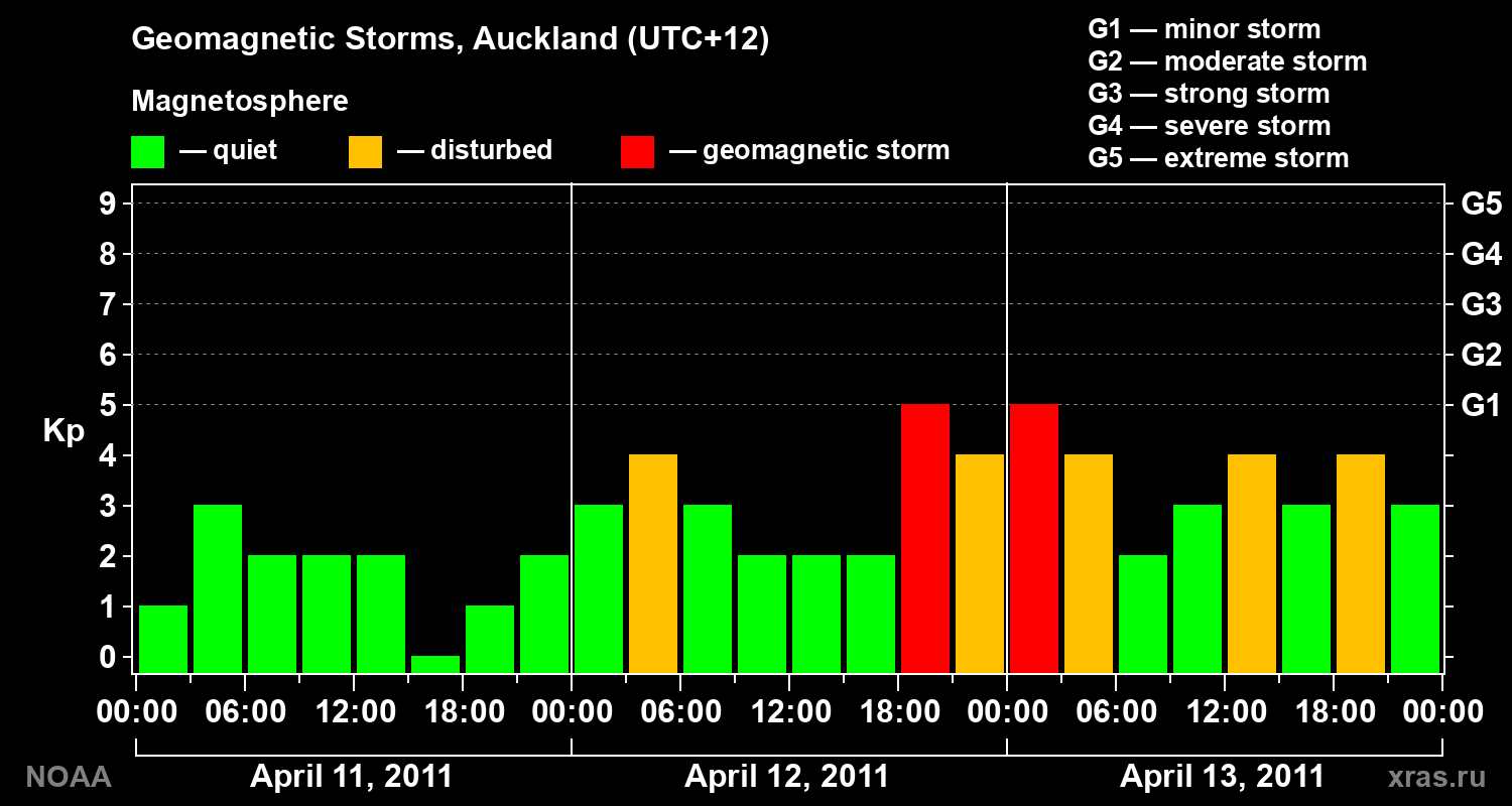 Geomagnetic index Kp for 3 days