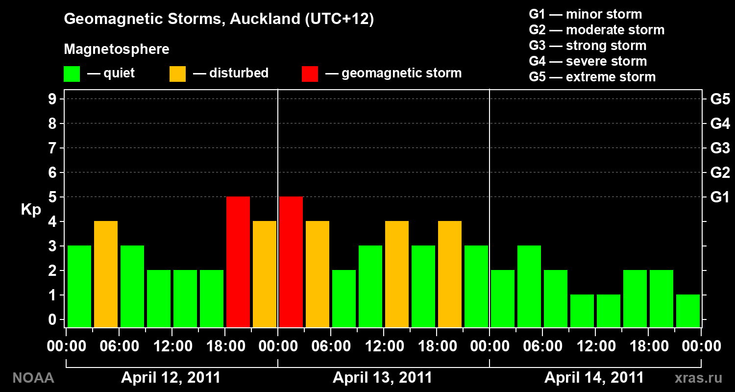 Geomagnetic index Kp for 3 days