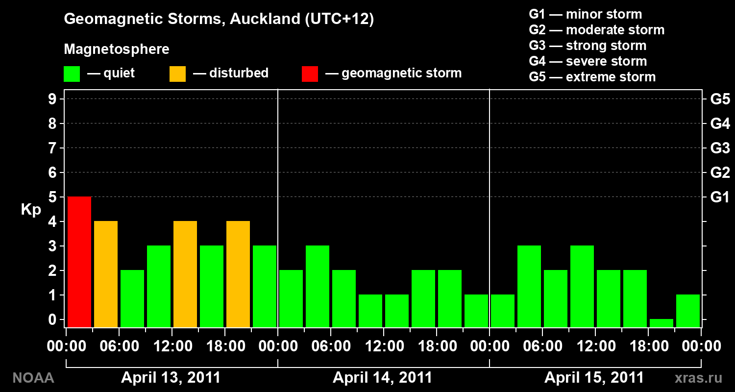 Geomagnetic index Kp for 3 days