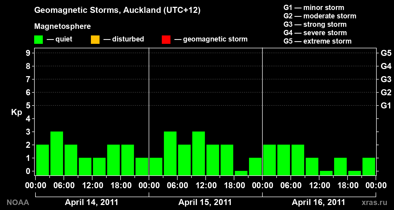Geomagnetic index Kp for 3 days