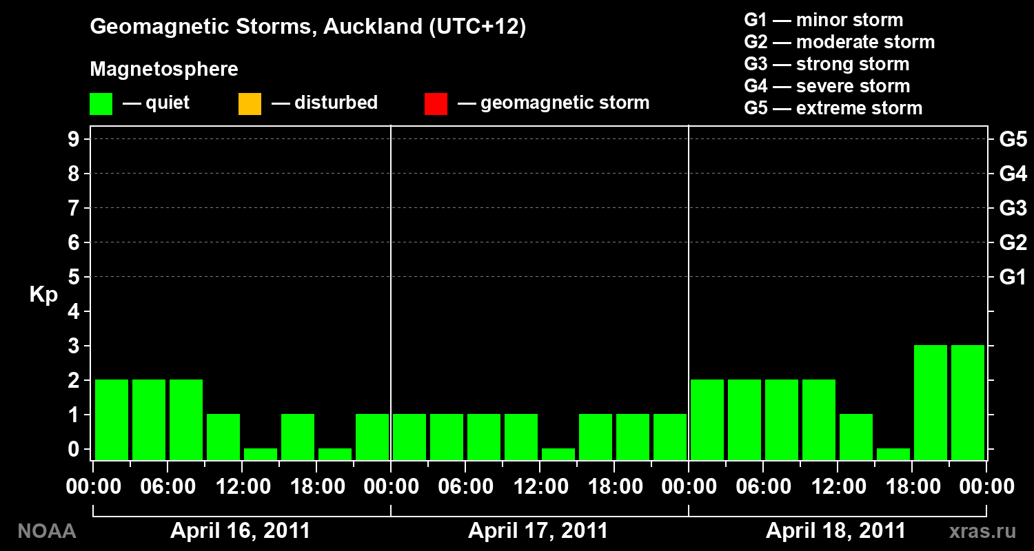 Geomagnetic index Kp for 3 days