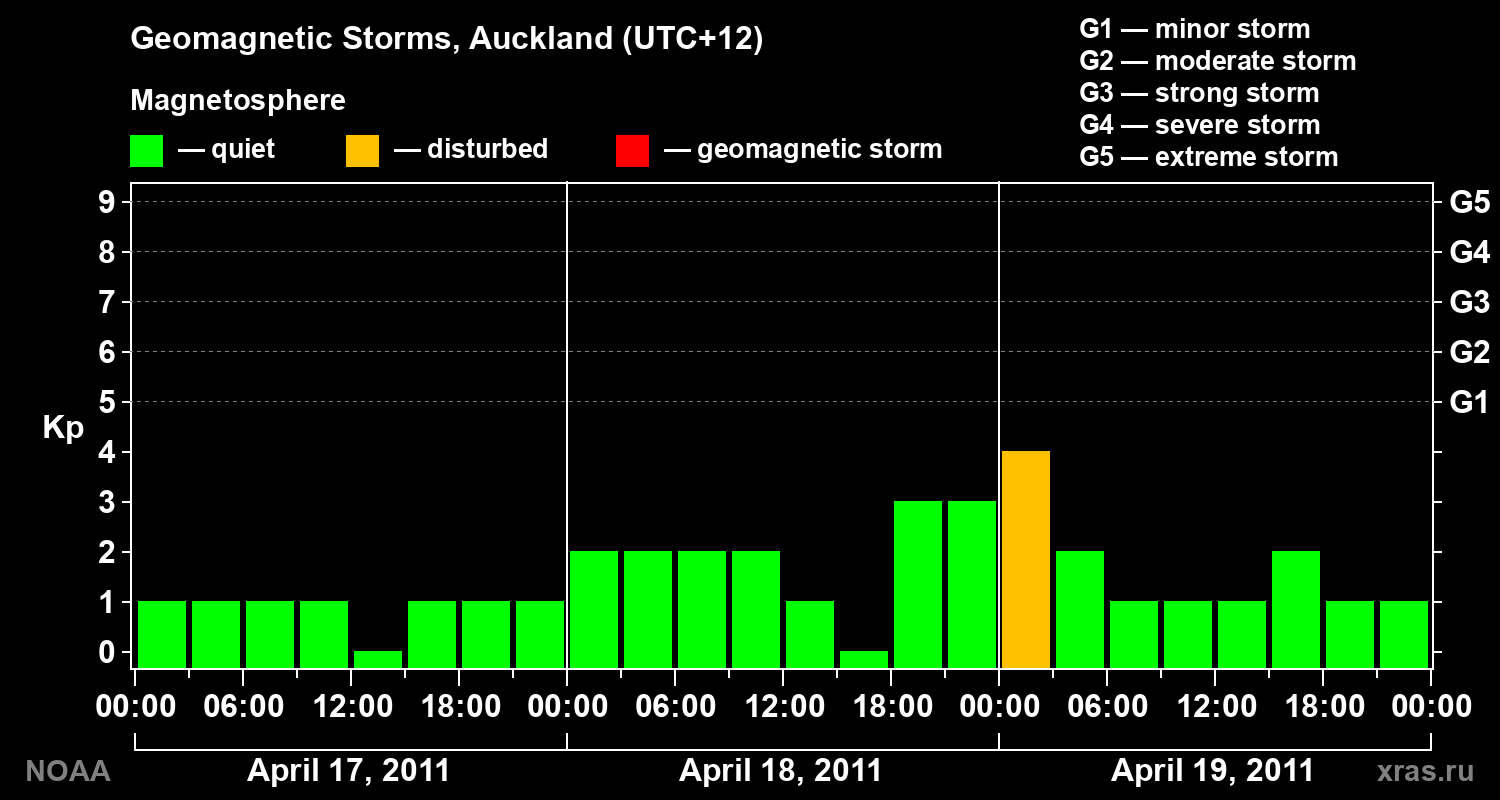 Geomagnetic index Kp for 3 days