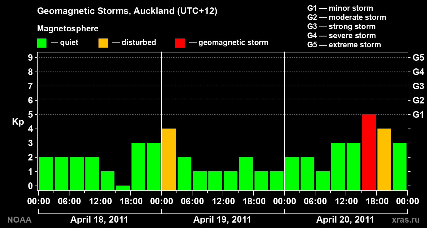 Geomagnetic index Kp for 3 days