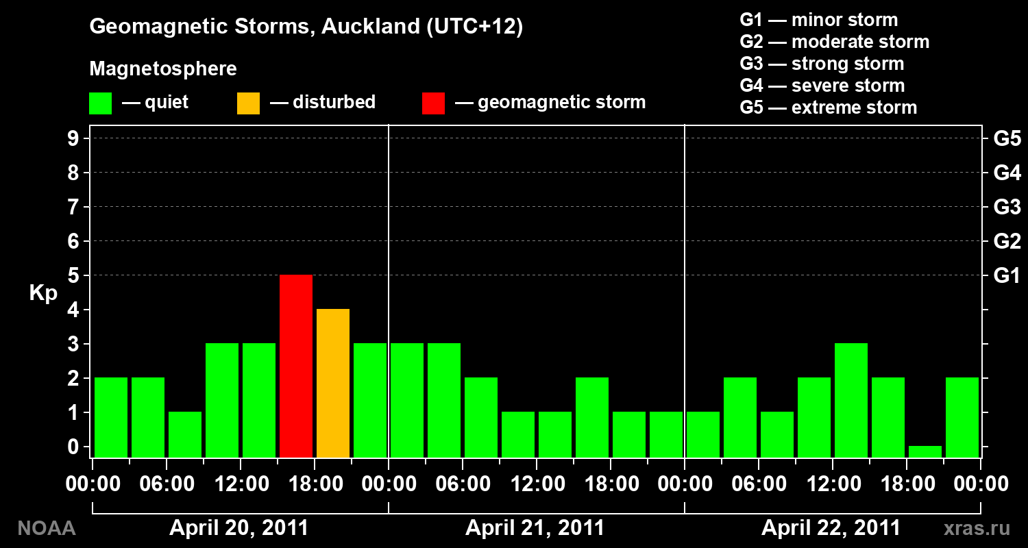 Geomagnetic index Kp for 3 days