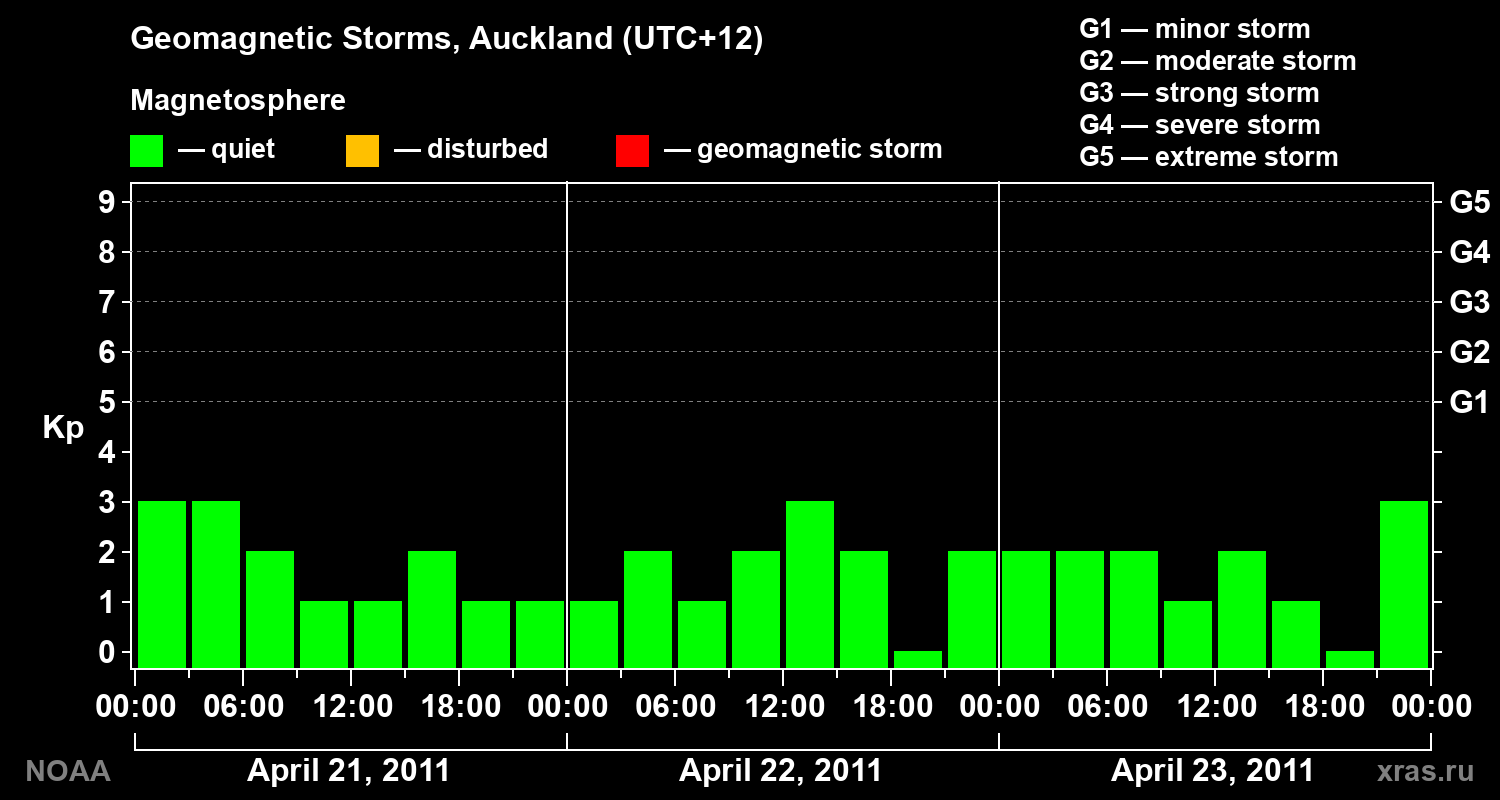 Geomagnetic index Kp for 3 days
