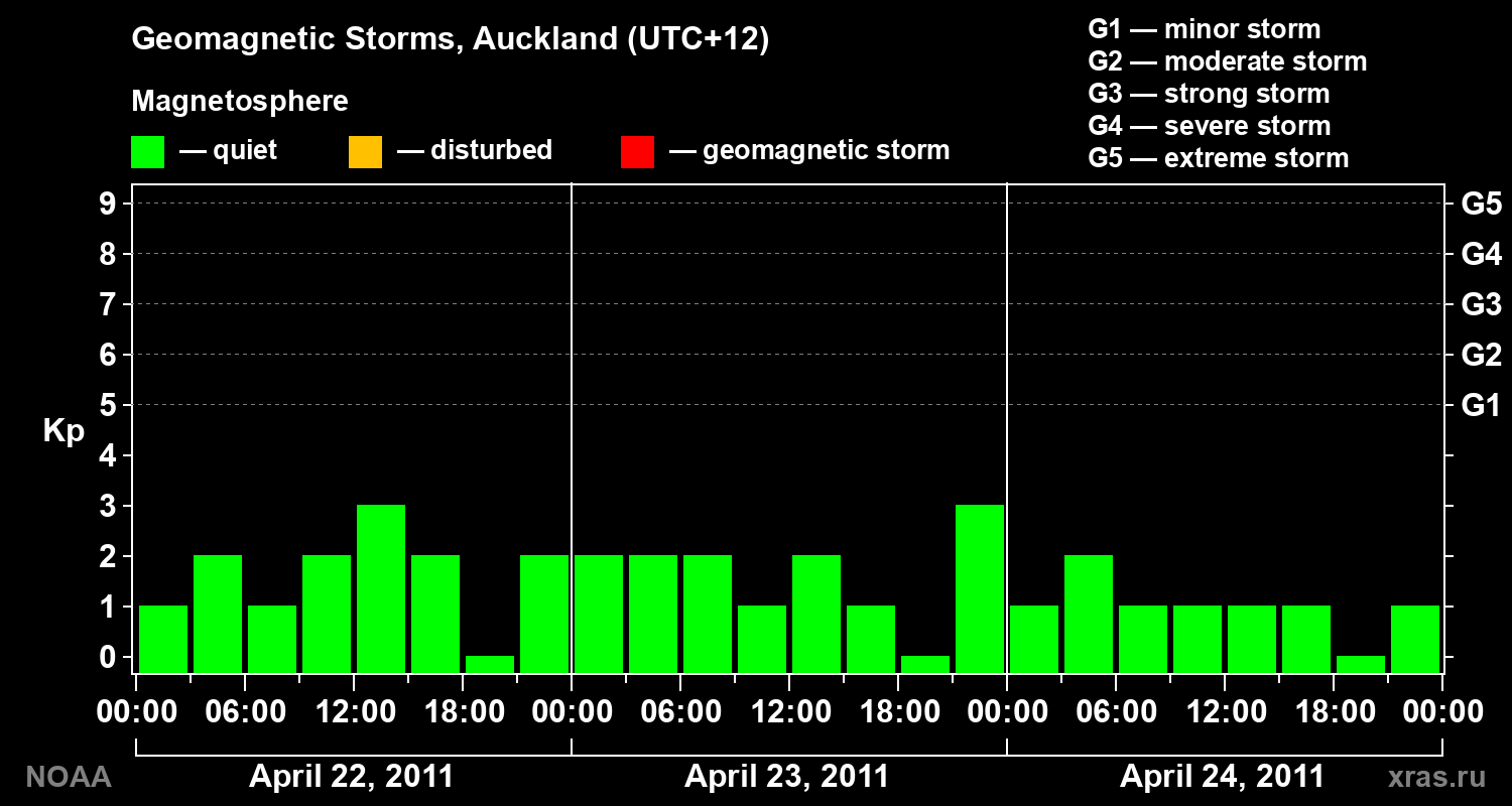 Geomagnetic index Kp for 3 days