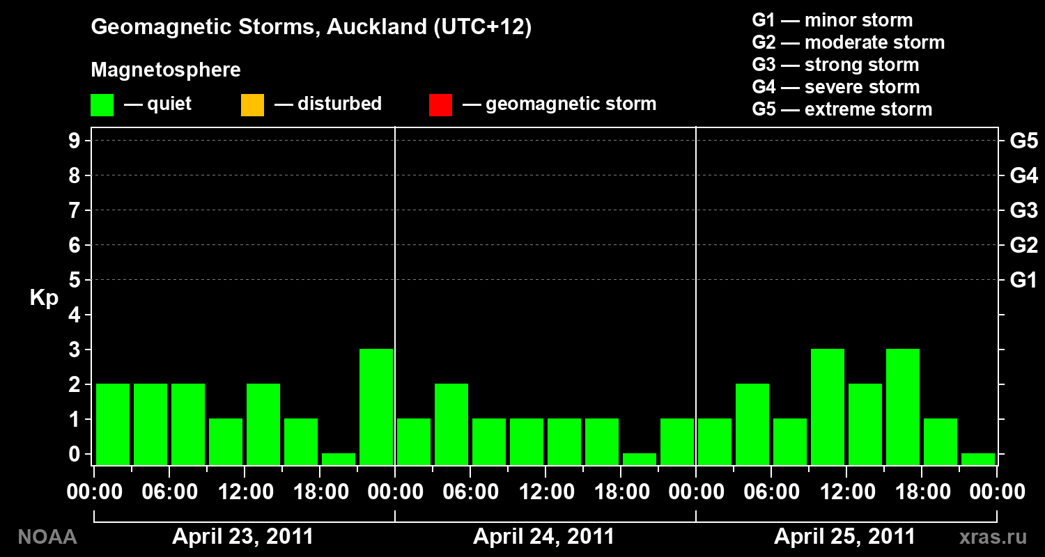 Geomagnetic index Kp for 3 days