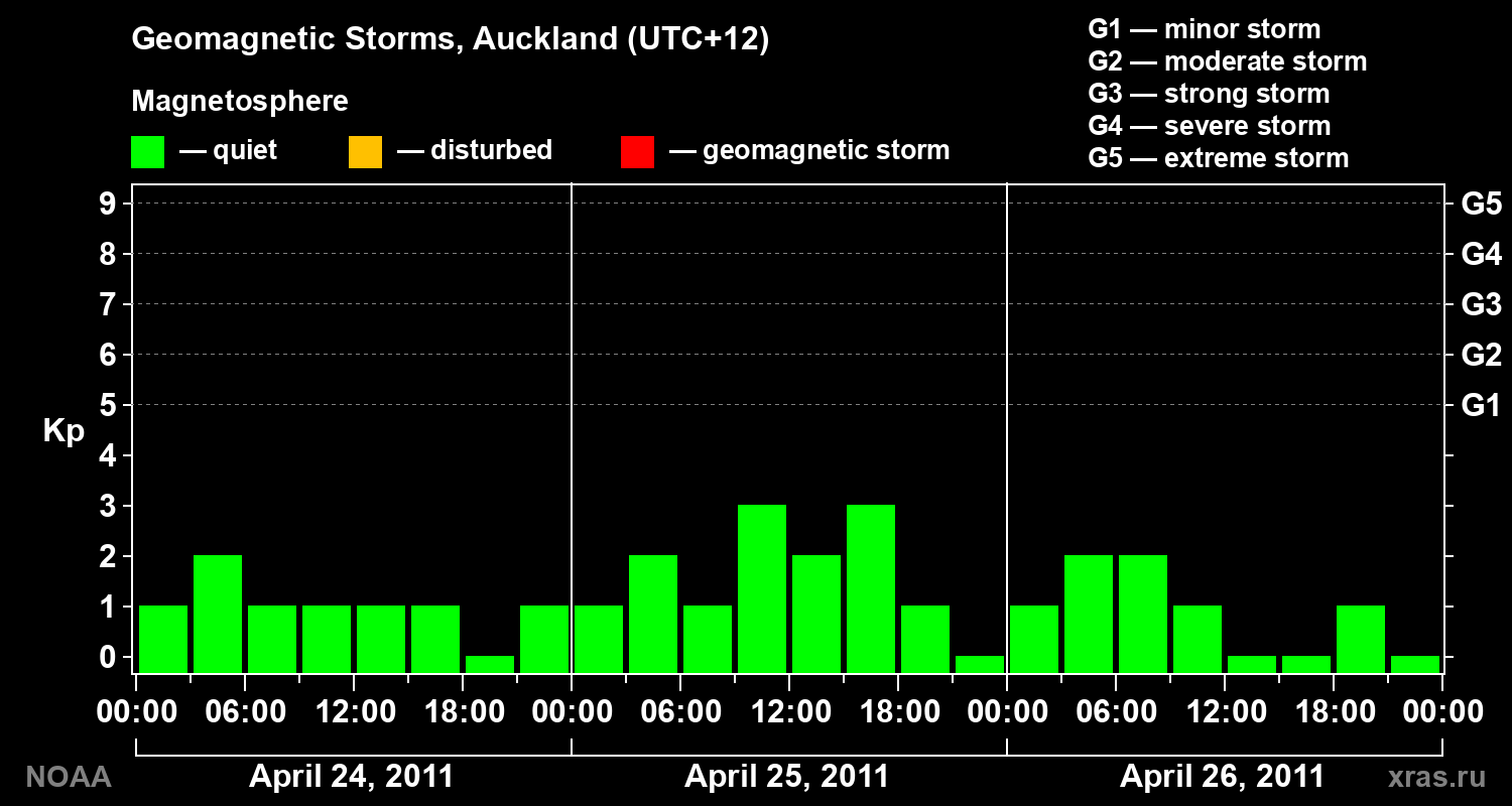Geomagnetic index Kp for 3 days