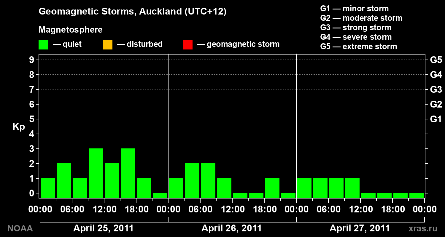 Geomagnetic index Kp for 3 days