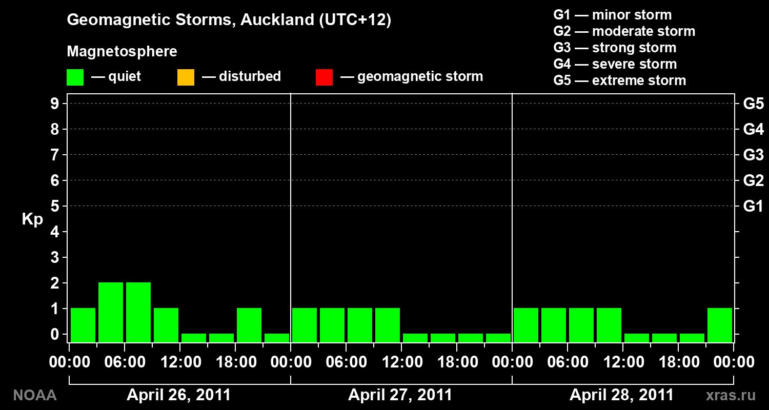 Geomagnetic index Kp for 3 days