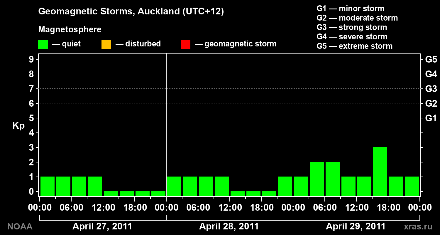 Geomagnetic index Kp for 3 days