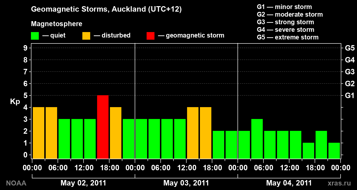 Geomagnetic index Kp for 3 days