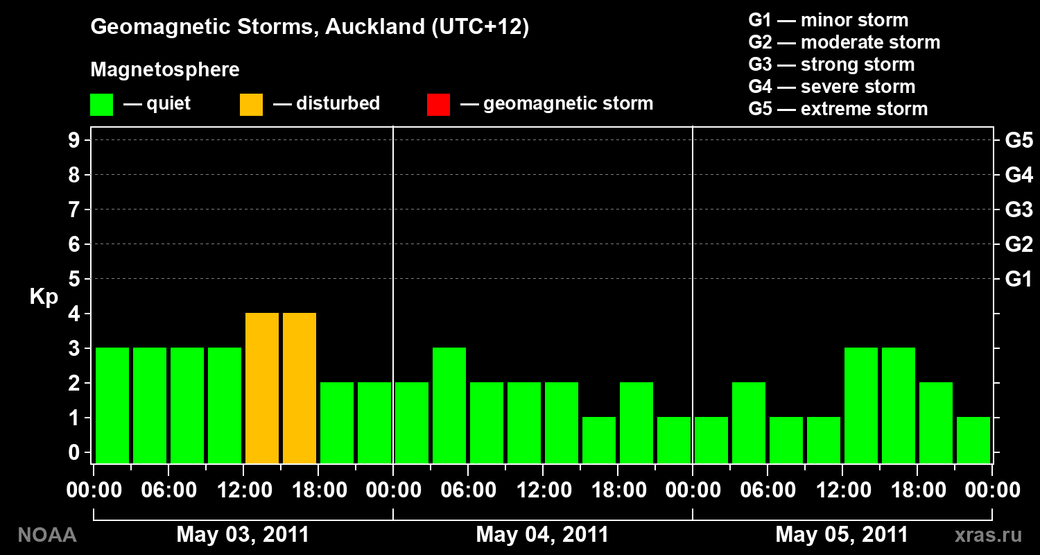 Geomagnetic index Kp for 3 days