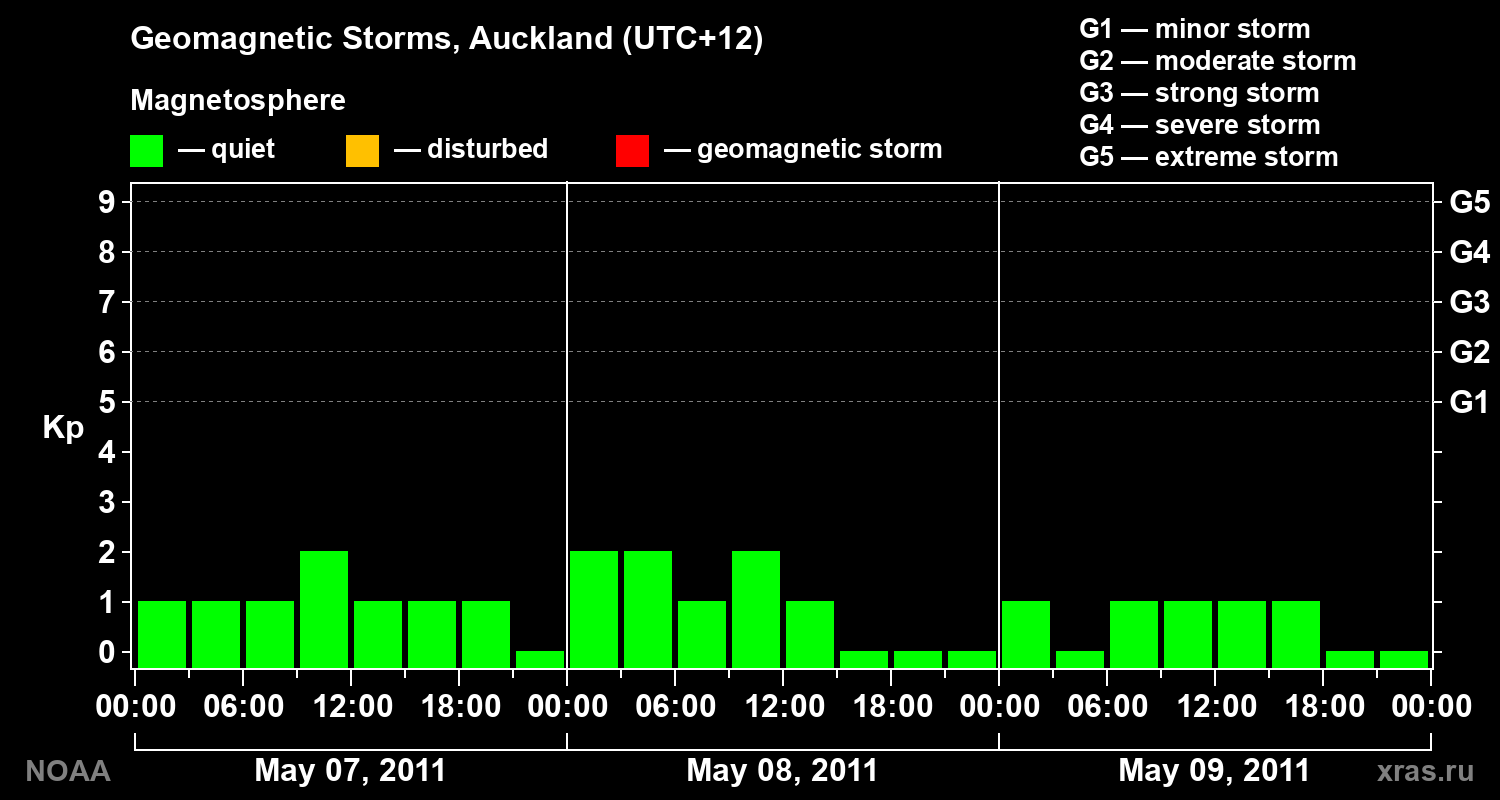 Geomagnetic index Kp for 3 days