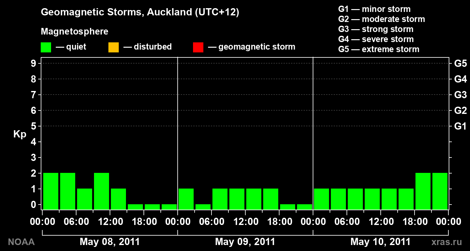 Geomagnetic index Kp for 3 days