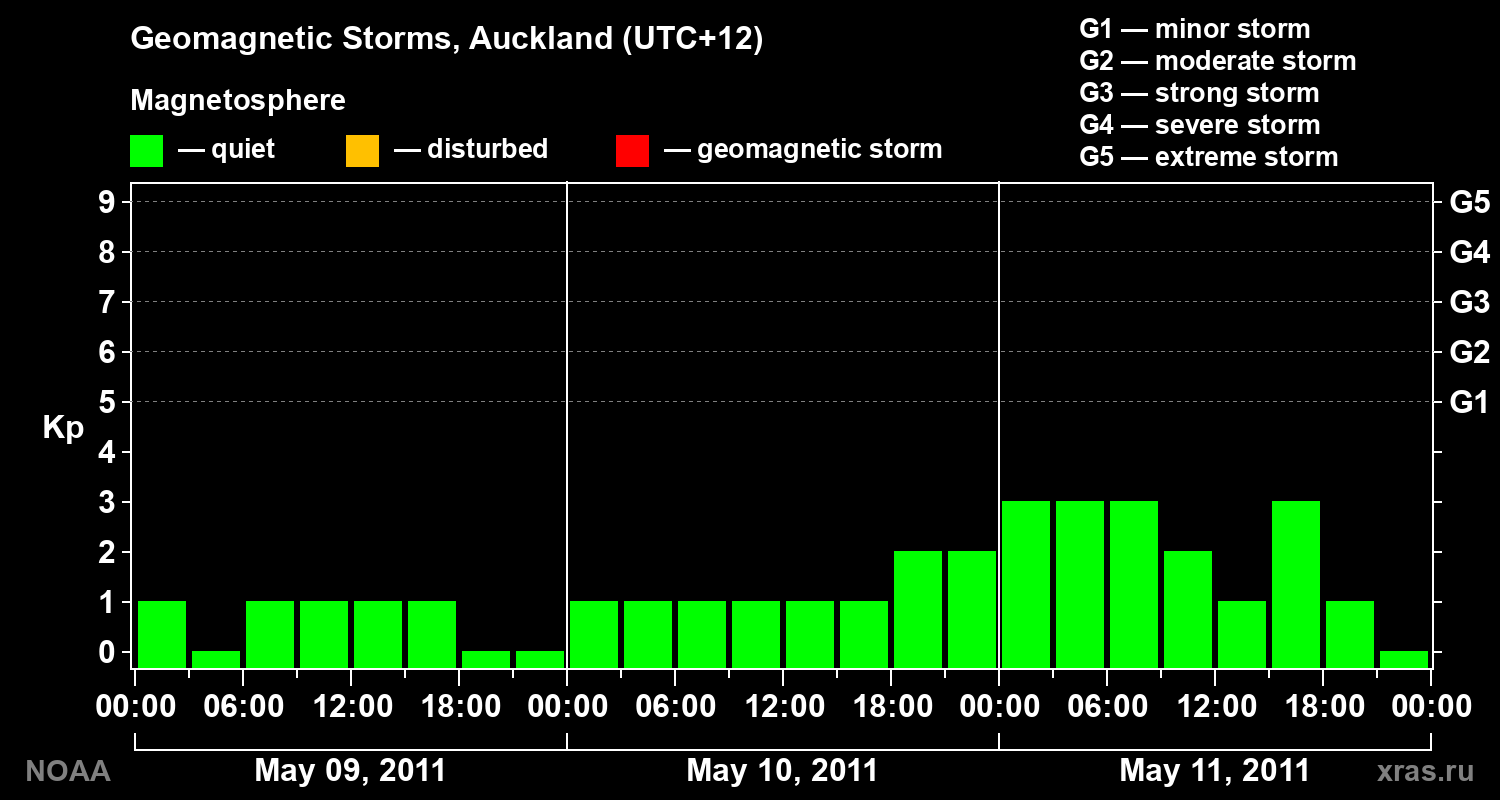 Geomagnetic index Kp for 3 days