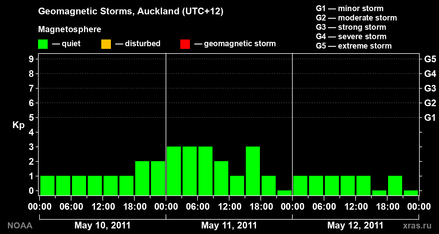 Geomagnetic index Kp for 3 days