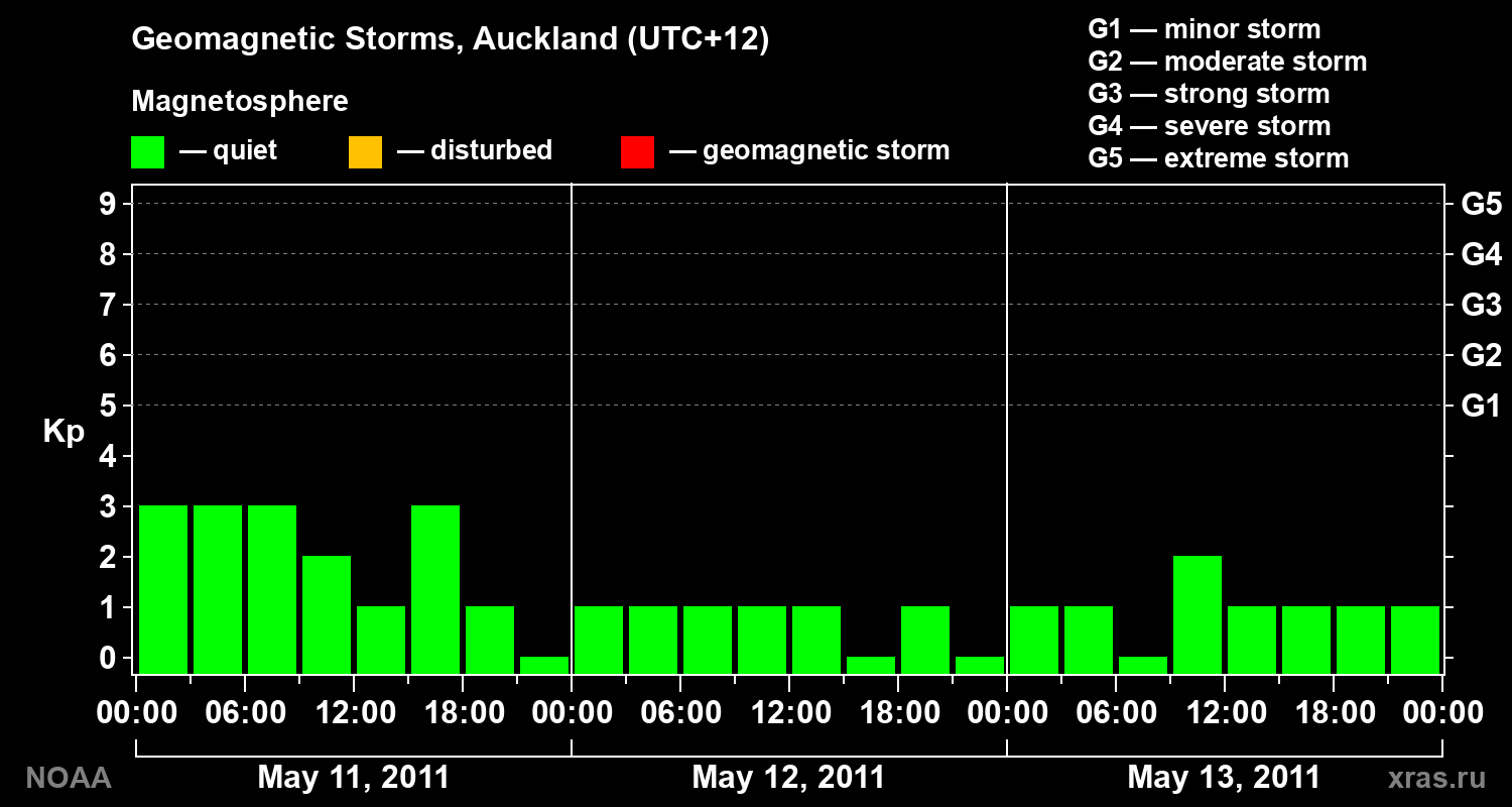 Geomagnetic index Kp for 3 days