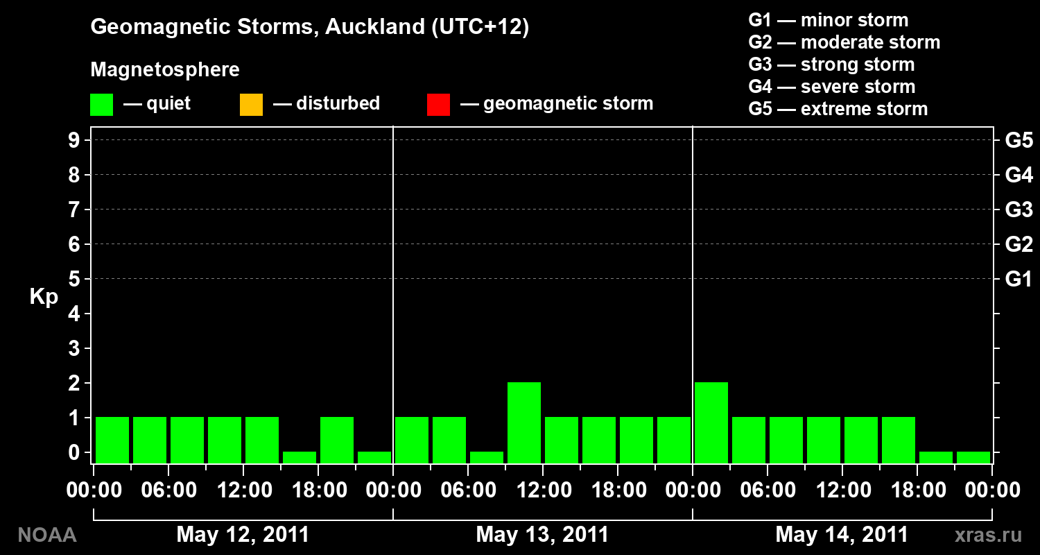 Geomagnetic index Kp for 3 days