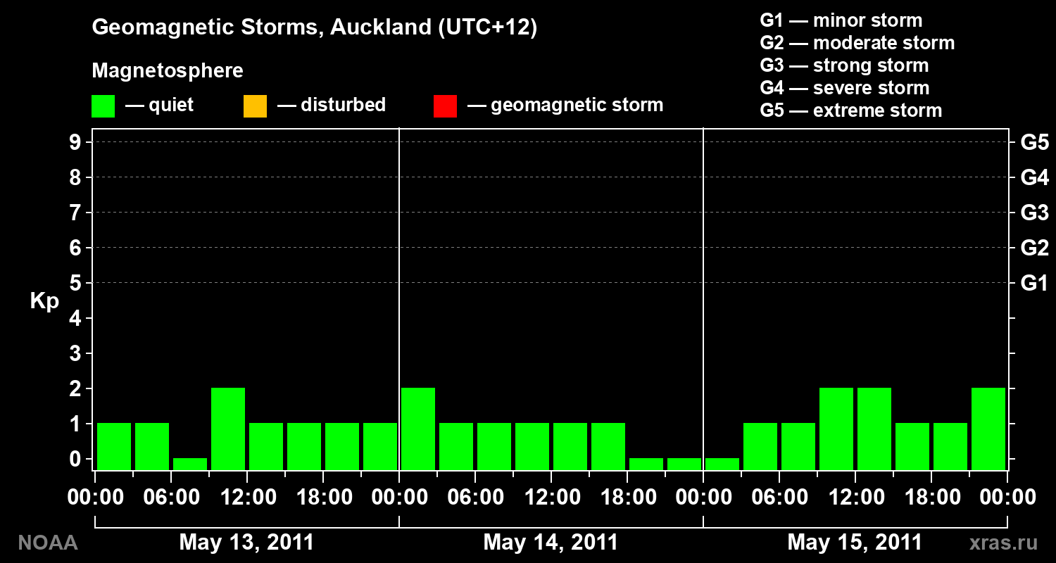 Geomagnetic index Kp for 3 days