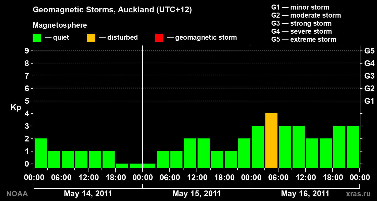 Geomagnetic index Kp for 3 days