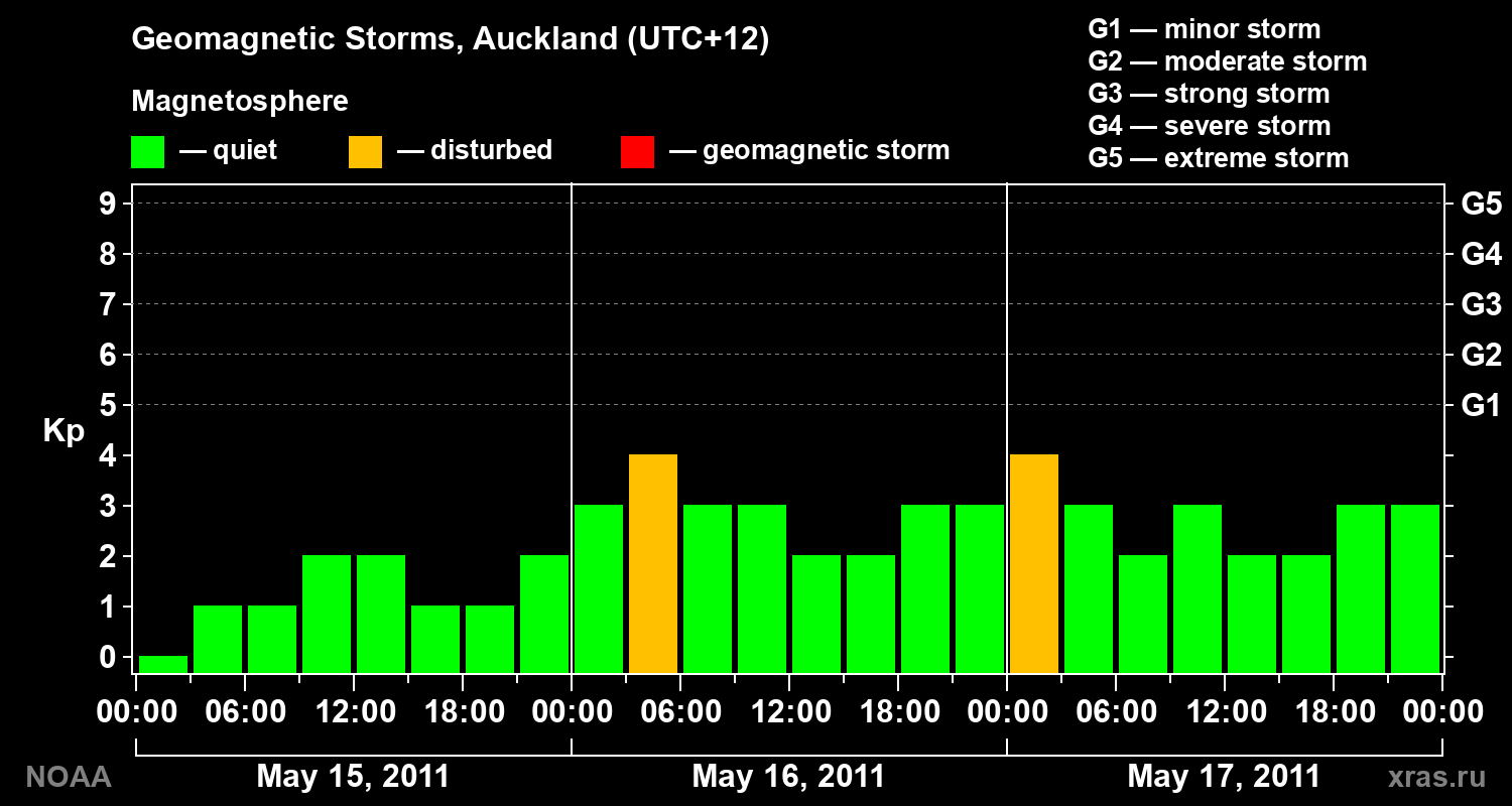 Geomagnetic index Kp for 3 days